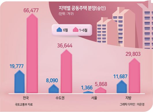 국토부가 발표한 6월 주택통계에서 올해 1~6월 상반기에 이뤄진 공동주택 분양의 전년 동기 대비 감소폭은 수도권보다 지방이 컸다. 지방은 올해 상반기 2만9803가구가 분양돼 지난해보다 물량이 50.9% 줄어들었지만, 수도권은 3만6644가구로 같은 기간 34.4% 감소하는 데 그쳤다.