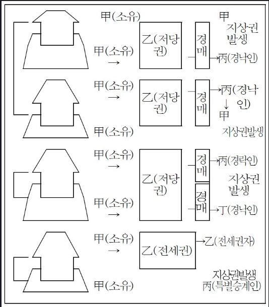 법정지상권 설명 자료 이미지